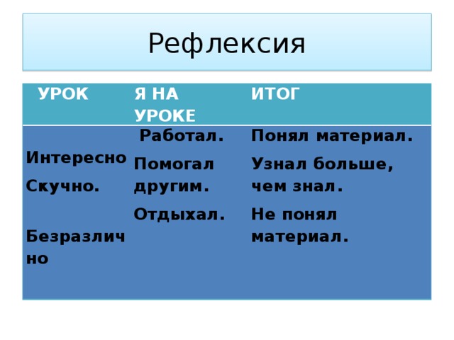 Рефлексия  УРОК Я НА УРОКЕ  Интересно ИТОГ Скучно.  Работал. Помогал другим.  Безразлично Понял материал. Отдыхал. Узнал больше, чем знал. Не понял материал.  