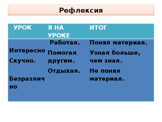 Рефлексия  УРОК Я НА УРОКЕ  Интересно ИТОГ Скучно.  Работал.  Безразлично Помогал другим. Понял материал. Отдыхал. Узнал больше, чем знал. Не понял материал.  