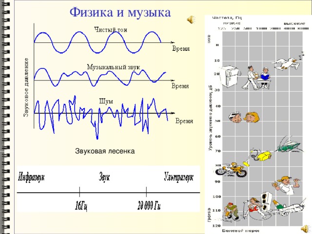 Физика и музыка проект план продукт пРЕЗЕНТАЦИЯ К ЭЛЕКТИВНОМУ КУРСУ "пАЛИТРА ЗВУКОВ"