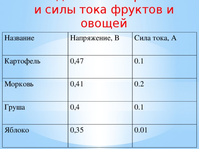 Исследование напряжения и силы тока фруктов и овощей Название Напряжение, В  Картофель Сила тока, А 0,47 Морковь 0,41 0.1 Груша 0.2 0,4 Яблоко 0,35 0.1 0.01