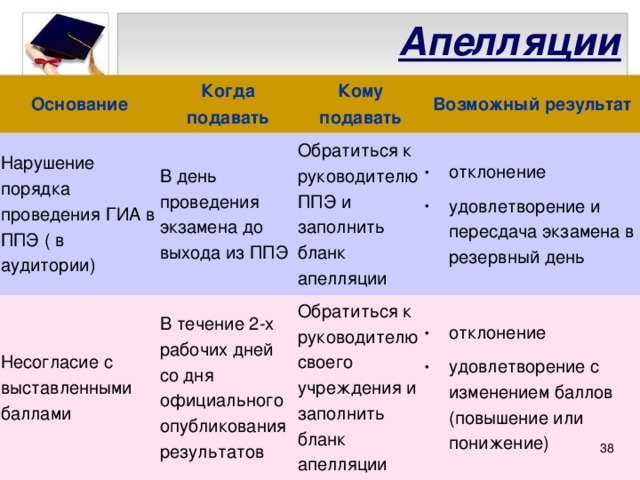 Апелляции   Основание Когда подавать Нарушение порядка проведения ГИА в ППЭ ( в аудитории) Кому подавать В день проведения экзамена до выхода из ППЭ Несогласие с выставленными баллами Возможный результат Обратиться к руководителю ППЭ и заполнить бланк апелляции В течение 2-х рабочих дней со дня официального опубликования результатов отклонение удовлетворение и пересдача экзамена в резервный день Обратиться к руководителю своего учреждения и заполнить бланк апелляции отклонение удовлетворение с изменением баллов (повышение или понижение)  