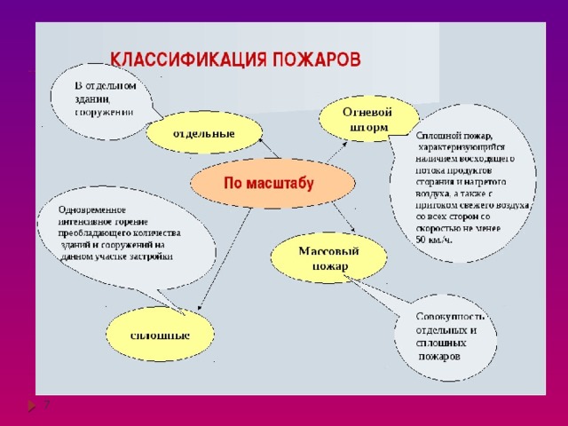 Классификация пожаров презентация