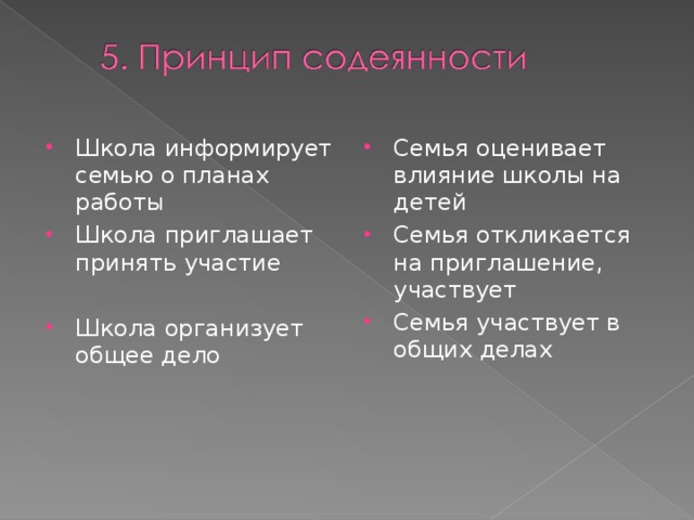 Школа информирует семью о планах работы Школа приглашает принять участие Семья оценивает влияние школы на детей Семья откликается на приглашение, участвует Семья участвует в общих делах Школа организует общее дело