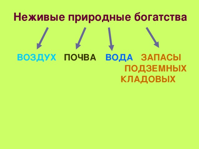 Неживые природные богатства   ВОЗДУХ  ПОЧВА   ВОДА   ЗАПАСЫ  ПОДЗЕМНЫХ  КЛАДОВЫХ  