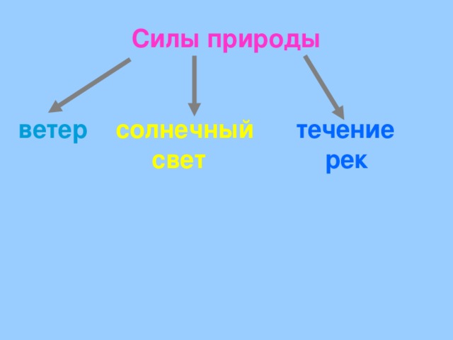 Силы природы    ветер   солнечный течение  свет  рек 
