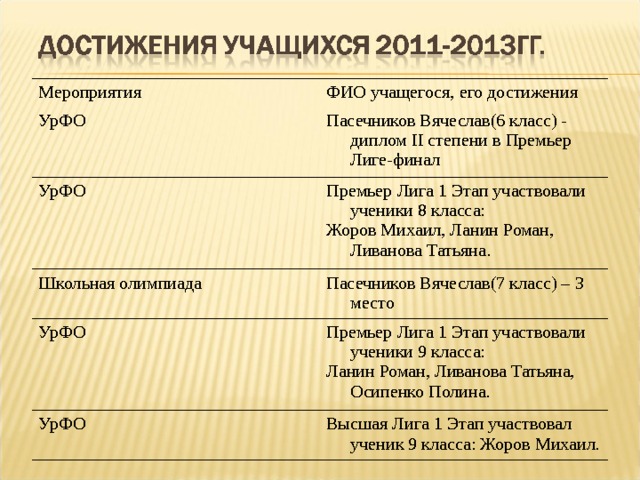 Мероприятия ФИО учащегося, его достижения УрФО Пасечников Вячеслав(6 класс) - диплом II степени в Премьер Лиге-финал УрФО Премьер Лига 1 Этап участвовали ученики 8 класса: Жоров Михаил, Ланин Роман, Ливанова Татьяна. Школьная олимпиада Пасечников Вячеслав(7 класс) – 3 место УрФО Премьер Лига 1 Этап участвовали ученики 9 класса: Ланин Роман, Ливанова Татьяна, Осипенко Полина. УрФО Высшая Лига 1 Этап участвовал ученик 9 класса: Жоров Михаил. 