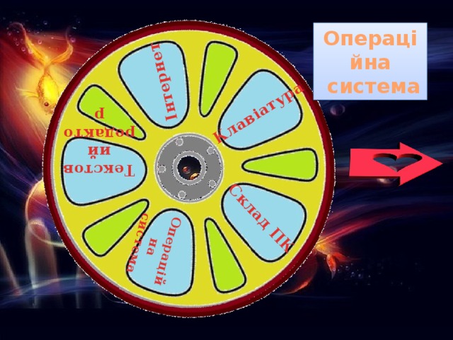 Клавіатура Склад ПК Інтернет Текстовий редактор Операційна система Операційна  система 