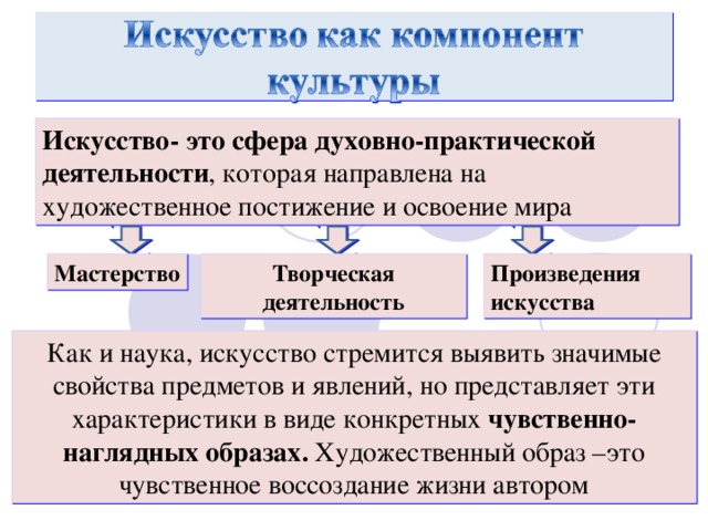 Искусство- это сфера духовно-практической деятельности , которая направлена на художественное постижение и освоение мира Мастерство Творческая деятельность Произведения искусства Как и наука, искусство стремится выявить значимые свойства предметов и явлений, но представляет эти характеристики в виде конкретных чувственно-наглядных образах. Художественный образ –это чувственное воссоздание жизни автором  
