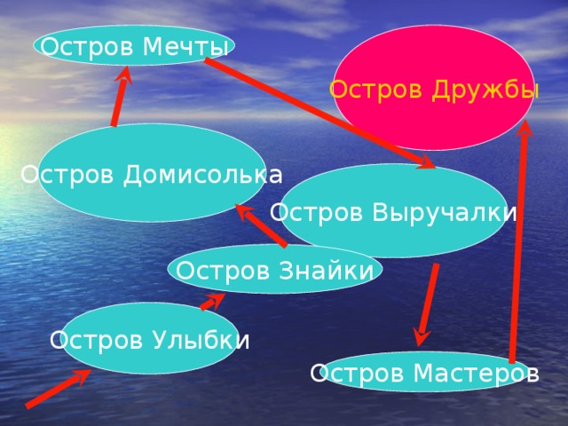 Остров Дружбы Остров Мечты Остров Домисолька Остров Выручалки Остров Знайки Остров Улыбки Остров Мастеров