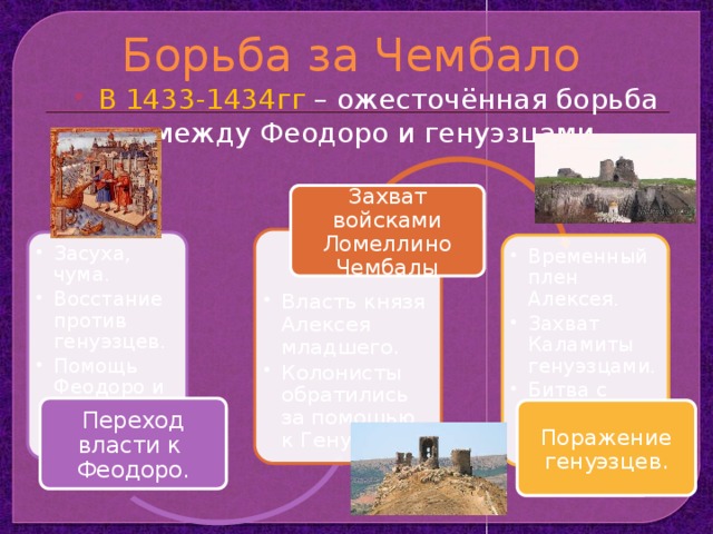 Борьба за Чембало В 1433-1434гг – ожесточённая борьба между Феодоро и генуэзцами. Захват войсками Ломеллино Чембалы Власть князя Алексея младшего. Колонисты обратились за помощью к Генуи. Власть князя Алексея младшего. Колонисты обратились за помощью к Генуи. Засуха, чума. Восстание против генуэзцев. Помощь Феодоро и татар. Засуха, чума. Восстание против генуэзцев. Помощь Феодоро и татар. Временный плен Алексея. Захват Каламиты генуэзцами. Битва с татарами. Временный плен Алексея. Захват Каламиты генуэзцами. Битва с татарами. Переход власти к Феодоро. Поражение генуэзцев. 