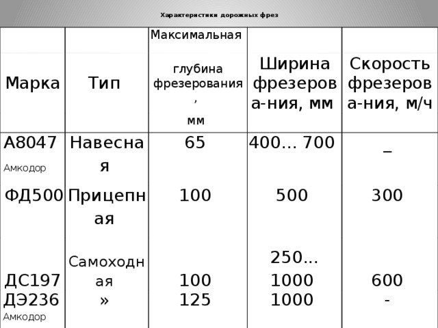  Характеристики дорожных фрез   Марка  Тип Максимальная  глубина фрезерования,  А8047 Амкодор  ФД500  Ширина фрезерова-ния, мм  мм Навесная  ДС197  Прицепная  Скорость фрезерова-ния, м/ч  65 400... 700 100 Самоходная  ДЭ236 Амкодор  _ 500 100 » 300 250... 1000 125 600 1000 - 