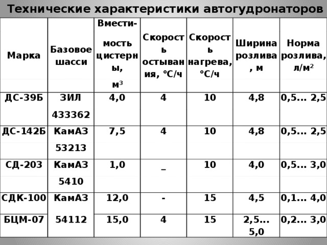  Технические характеристики автогудронаторов Марка Вмести- Базовое шасси ДС-39Б мость цистерны, Скорость остывания, °С/ч м 3 ЗИЛ Скорость нагрева, °С/ч ДС-142Б 433362 4,0 КамАЗ 4 Ширина 10 СД-203 7,5 53213 Норма розлива, л/м 2 розлива, м КамАЗ 4 4,8 10 1,0 0,5... 2,5 5410 СДК-100 _ БЦМ-07 КамАЗ 4,8 10 12,0 0,5... 2,5 54112 4,0 - 15,0 0,5... 3,0 15 4 15 4,5 0,1... 4,0 2,5... 5,0 0,2... 3,0 