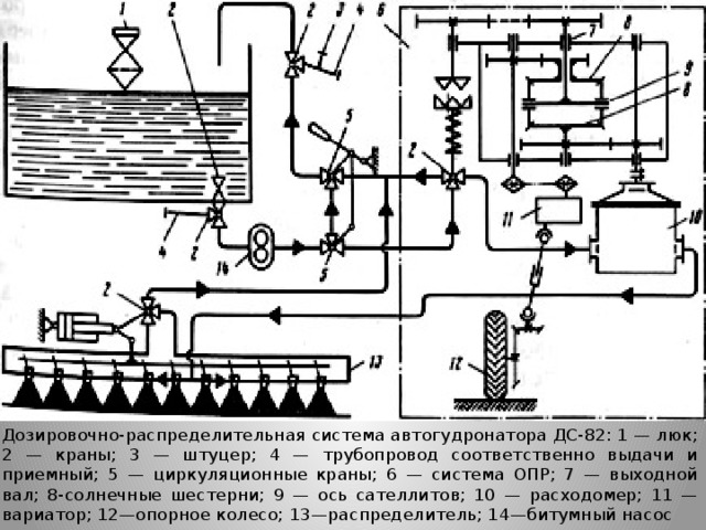 Дозировочно-распределительная система автогудронатора ДС-82: 1 — люк; 2 — краны; 3 — штуцер; 4 — трубопровод соответственно выдачи и приемный; 5 — циркуляционные краны; 6 — система ОПР; 7 — выходной вал; 8-солнечные шестерни; 9 — ось сателлитов; 10 — расходомер; 11 — вариатор; 12—опорное колесо; 13—распределитель; 14—битумный насос 