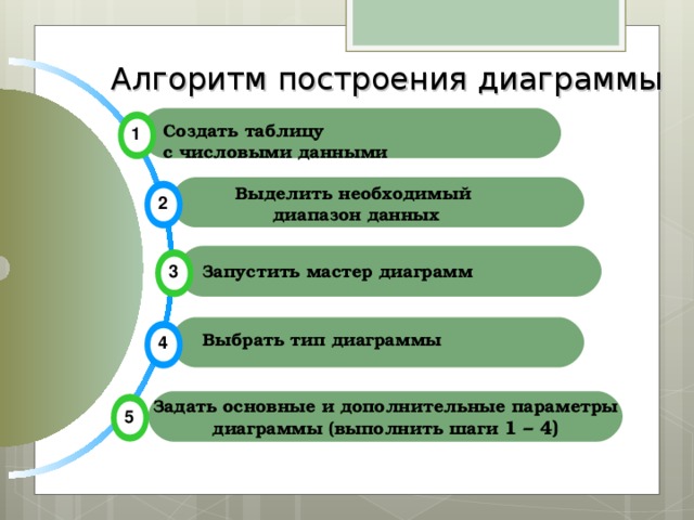 Алгоритм построения диаграммы Создать таблицу с числовыми данными 1 Выделить необходимый диапазон данных  2 3 Запустить мастер диаграмм Выбрать тип диаграммы 4 Задать основные и дополнительные  параметры диаграммы (выполнить шаги 1 – 4) 5