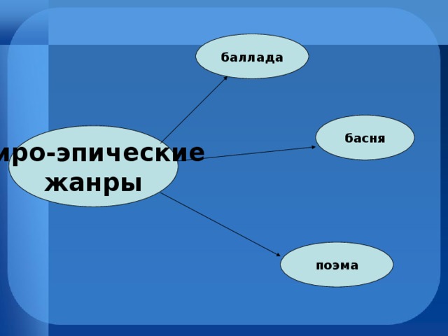 баллада басня Лиро-эпические жанры поэма