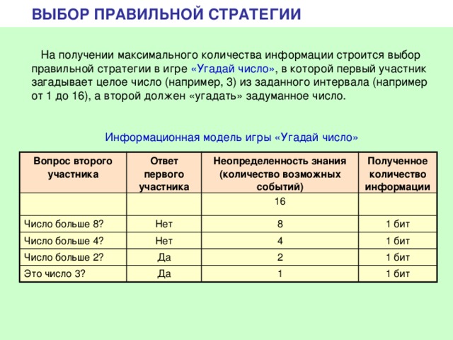 ВЫБОР ПРАВИЛЬНОЙ СТРАТЕГИИ  На получении максимального количества информации строится выбор правильной стратегии в игре «Угадай число» , в которой первый участник загадывает целое число (например, 3) из заданного интервала (например от 1 до 16), а второй должен «угадать» задуманное число. Информационная модель игры «Угадай число» Вопрос второго участника Ответ первого участника Число больше 8? Неопределенность знания (количество возможных событий) Число больше 4? Полученное количество информации Нет 16 Число больше 2? 8 Нет 1 бит Да Это число 3? 4 1 бит 2 Да 1 бит 1 1 бит 