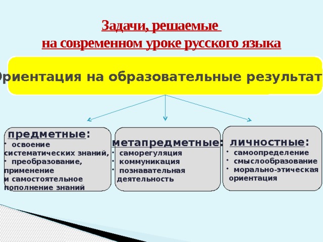 Задачи, решаемые  на современном уроке русского языка Ориентация на образовательные результаты:  личностные : самоопределение смыслообразование морально-этическая  ориентация метапредметные :  предметные : саморегуляция коммуникация познавательная освоение  деятельность систематических знаний, преобразование, применение и самостоятельное пополнение знаний 