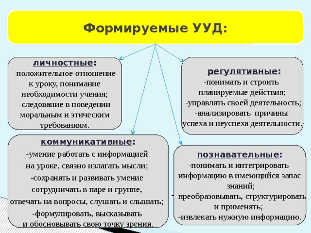 Формируемые УУД: личностные :  регулятивные : -положительное отношение -понимать и строить планируемые действия;  к уроку, понимание необходимости учения;  -управлять своей деятельность; -следование в поведении -анализировать причины  моральным и этическим успеха и неуспеха деятельности. требованиям. коммуникативные : -умение работать с информацией на уроке, связно излагать мысли; -сохранять и развивать умение сотрудничать в паре и группе, отвечать на вопросы, слушать и слышать; -формулировать, высказывать и обосновывать свою точку зрения. познавательные : -понимать и интегрировать информацию в имеющийся запас  знаний; преобразовывать, структурировать и применять; -извлекать нужную информацию. 