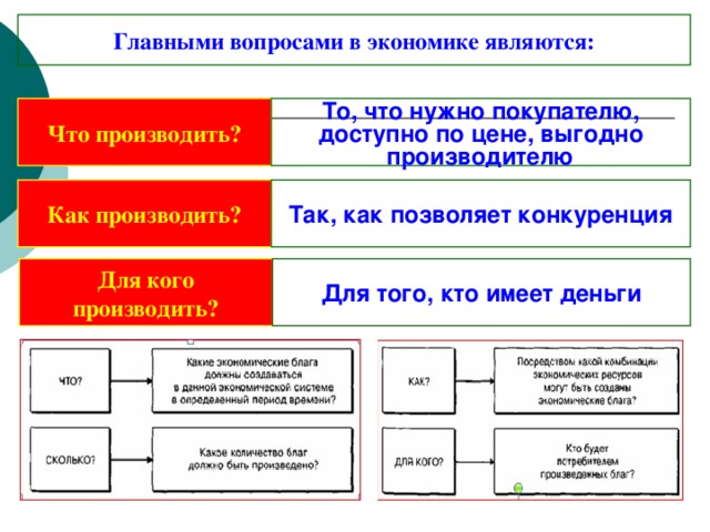 Главными вопросами в экономике являются: Что производить? То, что нужно покупателю, доступно по цене, выгодно производителю Как производить? Так, как позволяет конкуренция Для кого производить? Для того, кто имеет деньги  