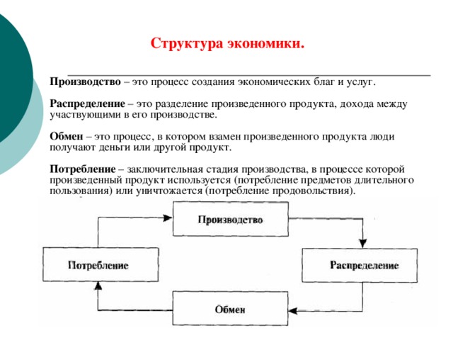 Структура экономики. Производство – это процесс создания экономических благ и услуг. Распределение – это разделение произведенного продукта, дохода между участвующими в его производстве. Обмен – это процесс, в котором взамен произведенного продукта люди получают деньги или другой продукт. Потребление – заключительная стадия производства, в процессе которой произведенный продукт используется (потребление предметов длительного пользования) или уничтожается (потребление продовольствия). 