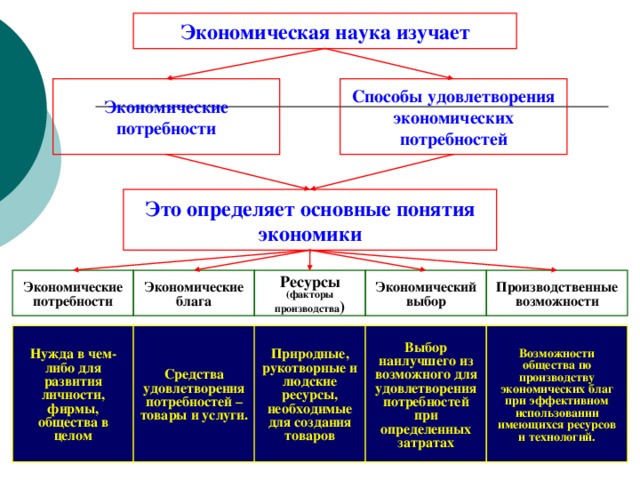 Экономическая наука изучает Экономические потребности Способы удовлетворения экономических потребностей Это определяет основные понятия экономики Производственные возможности Экономический выбор Экономические блага Экономические потребности Ресурсы (факторы производства ) Средства удовлетворения потребностей – товары и услуги. Природные, рукотворные и людские ресурсы, необходимые для создания товаров Выбор наилучшего из возможного для удовлетворения потребностей при определенных затратах Возможности общества по производству экономических благ при эффективном использовании имеющихся ресурсов и технологий. Нужда в чем-либо для развития личности, фирмы, общества в целом 8 