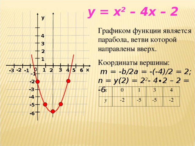 Нарисуйте ломаную вершины которой имеют координаты 4 0