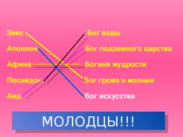 Зевс Бог воды  Аполлон Бог подземного царства  Афина Богиня мудрости  Посейдон Бог грома и молнии  Аид Бог искусства МОЛОДЦЫ!!!