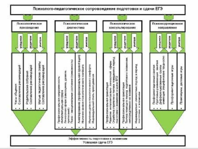 План психологического сопровождения выпускников по подготовке к гиа