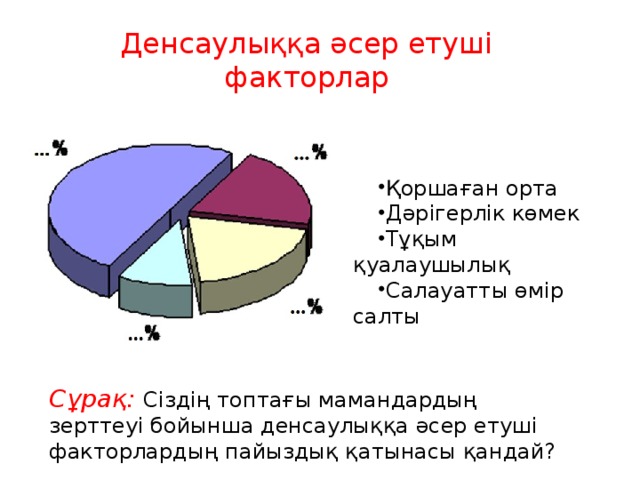 Денсаулыққа әсер етуші факторлар Қоршаған орта Дәрігерлік көмек Тұқым қуалаушылық Салауатты өмір салты Сұрақ: Сіздің топтағы мамандардың зерттеуі бойынша денсаулыққа әсер етуші факторлардың пайыздық қатынасы қандай? 