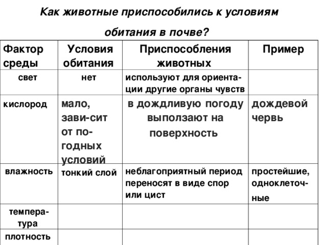 Как животные приспособились к условиям обитания в почве?  Фактор среды  Условия обитания  свет  кислород  Приспособления животных  нет влажность мало, зави - сит от по - годных условий  используют для ориента-ции другие органы чувств Пример в дождливую погоду выползают на поверхность  тонкий слой  темпера-тура  дождевой червь  неблагоприятный период переносят в виде спор или цист  плотность  простейшие, одноклеточ-ные  