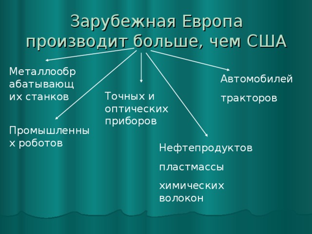 Зарубежная Европа производит больше, чем США Металлообрабатывающих станков Автомобилей тракторов Точных и оптических приборов Промышленных роботов Нефтепродуктов пластмассы химических волокон 