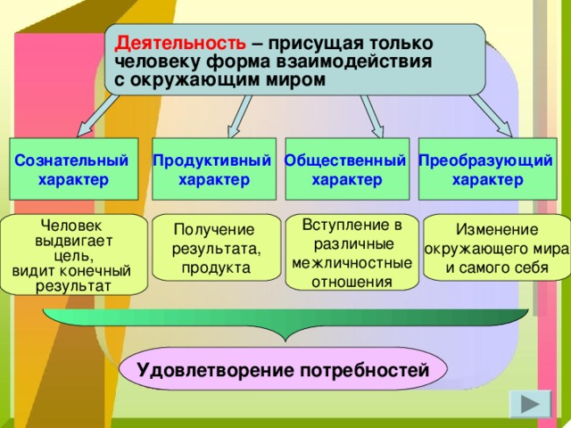      Деятельность – присущая только человеку форма взаимодействия с окружающим миром Продуктивный характер Преобразующий характер Сознательный Общественный характер характер Человек выдвигает цель, видит конечный результат Получение результата, продукта Изменение окружающего мира и самого себя Вступление в  различные межличностные отношения Удовлетворение потребностей  