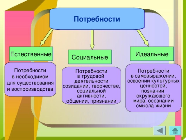    Потребности Естественные Идеальные Социальные Потребности в необходимом для существования и воспроизводства Потребности в самовыражении, освоении культурных ценностей, познании окружающего мира, осознании смысла жизни Потребности в трудовой деятельности созидании, творчестве, социальной активности, общении, признании   