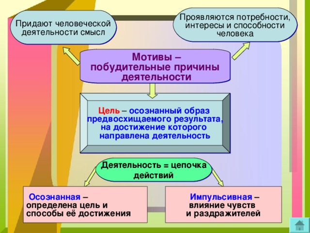   Проявляются потребности, интересы и способности человека Придают человеческой деятельности смысл  Мотивы – побудительные причины  деятельности  Цель – осознанный образ предвосхищаемого результата, на достижение которого направлена деятельность  Деятельность = цепочка действий  Импульсивная – влияние чувств и раздражителей  Осознанная – определена цель и способы её достижения  