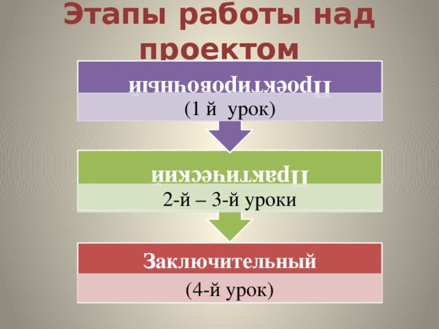 Практический Проектировочный Этапы работы над проектом (1 й урок) 2-й – 3-й уроки Заключительный (4-й урок) 