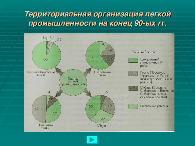 Территориальная организация легкой промышленности на конец 90-ых гг.  