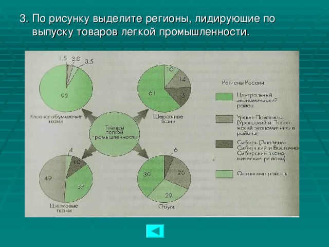 3. По рисунку выделите регионы, лидирующие по выпуску товаров легкой промышленности.  