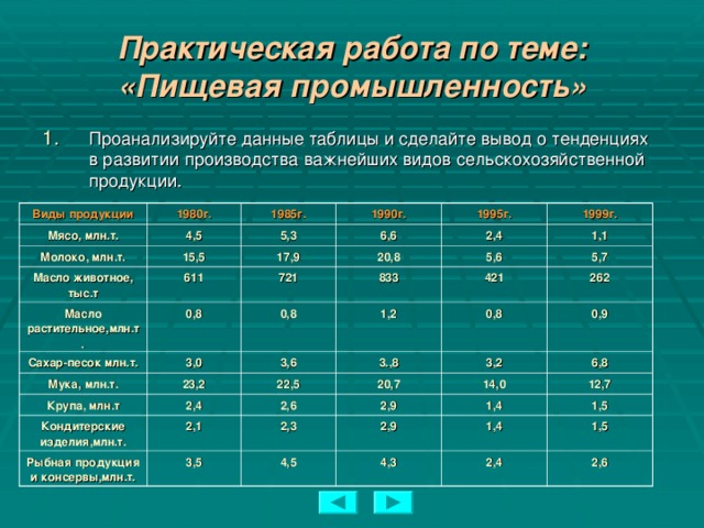 Практическая работа по теме: «Пищевая промышленность» Проанализируйте данные таблицы и сделайте вывод о тенденциях в развитии производства важнейших видов сельскохозяйственной продукции. Виды продукции 1980г. Мясо, млн.т. 4,5 Молоко, млн.т. 1985г. 1990г. Масло животное, тыс.т 5,3 15,5 6,6 611 1995г. Масло растительное,млн.т. 17,9 0,8 721 Сахар-песок млн.т. 1999г. 20,8 2,4 833 1,1 3,0 Мука, млн.т. 0,8 5,6 5,7 23,2 3,6 Крупа, млн.т 421 1,2 3.,8 262 2,4 0,8 Кондитерские изделия,млн.т. 22,5 2,6 2,1 3,2 Рыбная продукция и консервы,млн.т. 20,7 0,9 6,8 2,9 3,5 14,0 2,3 4,5 12,7 2,9 1,4 1,5 4,3 1,4 1,5 2,4 2,6  