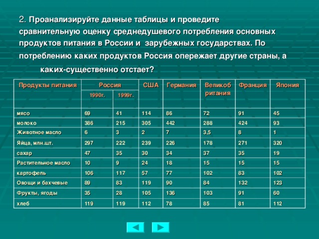 2. Проанализируйте данные таблицы и проведите сравнительную оценку среднедушевого потребления основных продуктов питания в России и зарубежных государствах. По потреблению каких продуктов Россия опережает другие страны, а каких-существенно отстает?   Продукты питания Россия 1990г. мясо 69 США молоко 1999г. 386 41 Животное масло Германия Великобритания 6 215 Яйца, млн.шт. 114 305 297 86 Франция сахар 3 Растительное масло 47 222 2 442 Япония 72 10 288 239 91 картофель 7 35 Овощи и бахчевые 9 30 106 45 226 424 3,5 178 89 24 93 Фрукты, ягоды 34 8 117 35 83 хлеб 57 37 271 1 18 15 320 119 119 35 28 77 15 119 90 102 105 19 112 15 84 83 136 103 78 132 102 85 123 91 60 81 112  