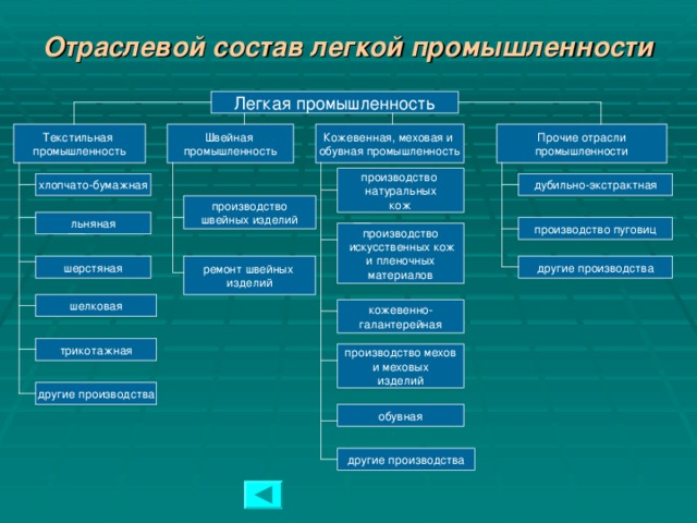 Отраслевой состав легкой промышленности Легкая промышленность Прочие отрасли промышленности Текстильная промышленность Швейная промышленность Кожевенная, меховая и обувная промышленность производство натуральных кож дубильно-экстрактная хлопчато-бумажная производство швейных изделий льняная производство пуговиц производство  искусственных кож и пленочных материалов шерстяная другие производства ремонт швейных изделий шелковая кожевенно- галантерейная трикотажная производство мехов и меховых изделий другие производства обувная другие производства  