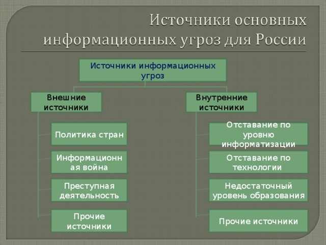 Источники информационных угроз Внутренние источники Внешние источники Отставание по уровню информатизации Политика стран Отставание по технологии Информационная война Недостаточный уровень образования Преступная деятельность Прочие источники Прочие источники 