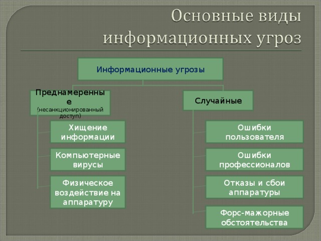 Информационные угрозы Преднамеренные  (несанкционированный доступ) Случайные Хищение информации Ошибки пользователя Ошибки профессионалов Компьютерные вирусы Отказы и сбои аппаратуры Физическое воздействие на аппаратуру Форс-мажорные обстоятельства 