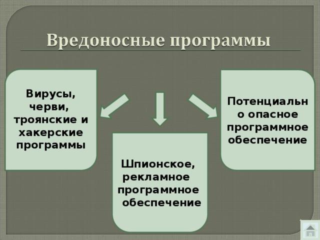 Шпионское, рекламное программное обеспечение  Вирусы, черви, троянские и хакерские программы   Потенциально опасное программное обеспечение 