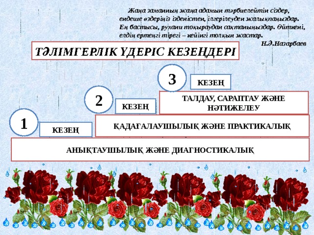  Жаңа заманның жаңа адамын тәрбиелейтін сіздер, ендеше өздеріңіз ізденістен, ілгерілеуден жалықпаңыздар. Ең бастысы, рухани тоқыраудан сақтаныңыздар. Өйткені, елдің ертеңгі тірегі – кейінгі толқын жастар. Н.Ә.Назарбаев ТӘЛІМГЕРЛІК ҮДЕРІС КЕЗЕҢДЕРІ 3 КЕЗЕҢ 2 ТАЛДАУ, САРАПТАУ ЖӘНЕ НӘТИЖЕЛЕУ КЕЗЕҢ 1 ҚАДАҒАЛАУШЫЛЫҚ ЖӘНЕ ПРАКТИКАЛЫҚ КЕЗЕҢ АНЫҚТАУШЫЛЫҚ ЖӘНЕ ДИАГНОСТИКАЛЫҚ 
