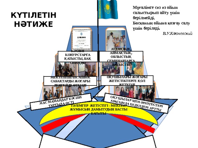 ТӘЛІМГЕР ЖЕТІСТІГІ - МЕКТЕП ЖҰМЫСЫН ДАМЫТУДЫҢ БАСТЫ БАҒЫТЫ ЖАС МАМАНДАР КӘСІБИ ТҰРҒЫДА ӨСТІ ОҚУШЫЛАР МЕН ӘРІПТЕСТЕРІ АРАСЫНДА БЕДЕЛДЕРІ АРТТЫ     Мұғалімге сөз өз ойын салыстырып айту үшін берілмейді, Басқаның ойына қозғау салу үшін беріледі. В.У.Ключевский КҮТІЛЕТІН НӘТИЖЕ АУДАНДЫҚ, АЙМАҚТЫҚ, ОБЛЫСТЫҚ СЕМИНАРЛАРҒА ҚАТЫСТЫ КӘСІБИ КОНУРСТАРҒА ҚАТЫСТЫ, БАҚ СЫНАДЫ ОҚУШЫЛАРЫ ЖОҒАРЫ ЖЕТІСТІКТЕРГЕ ҚОЛ ЖЕТКІЗДІ МЕКТЕПІШІЛІК АШЫҚ САБАҚТАРДЫ ЖОҒАРЫ ДЕҢГЕЙДЕ ӨТКІЗДІ 