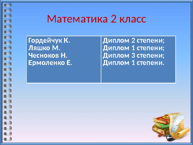 Математика 2 класс Гордейчук К. Ляшко М. Диплом 2 степени; Диплом 1 степени; Чесноков Н. Ермоленко Е. Диплом 3 степени; Диплом 1 степени.  