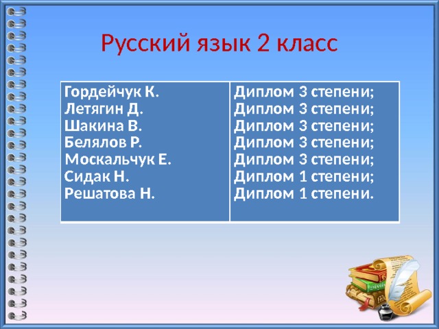 Русский язык 2 класс Гордейчук К. Летягин Д. Диплом 3 степени; Диплом 3 степени; Шакина В. Белялов Р. Диплом 3 степени; Диплом 3 степени; Москальчук Е. Сидак Н. Диплом 3 степени; Диплом 1 степени; Решатова Н. Диплом 1 степени.  