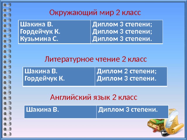 Окружающий мир 2 класс Шакина В. Гордейчук К. Диплом 3 степени; Кузьмина С. Диплом 3 степени; Диплом 3 степени. Литературное чтение 2 класс Шакина В. Гордейчук К. Диплом 2 степени; Диплом 3 степени. Английский язык 2 класс Шакина В. Диплом 3 степени. 