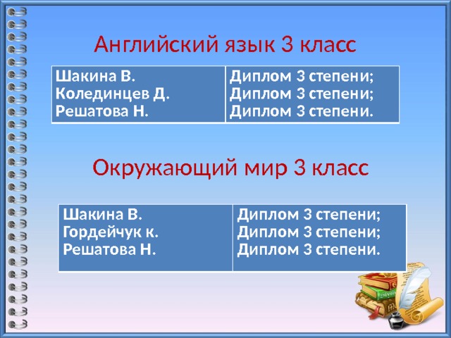 Английский язык 3 класс Шакина В. Колединцев Д. Диплом 3 степени; Решатова Н. Диплом 3 степени; Диплом 3 степени. Окружающий мир 3 класс Шакина В. Гордейчук к. Диплом 3 степени; Решатова Н. Диплом 3 степени; Диплом 3 степени. 