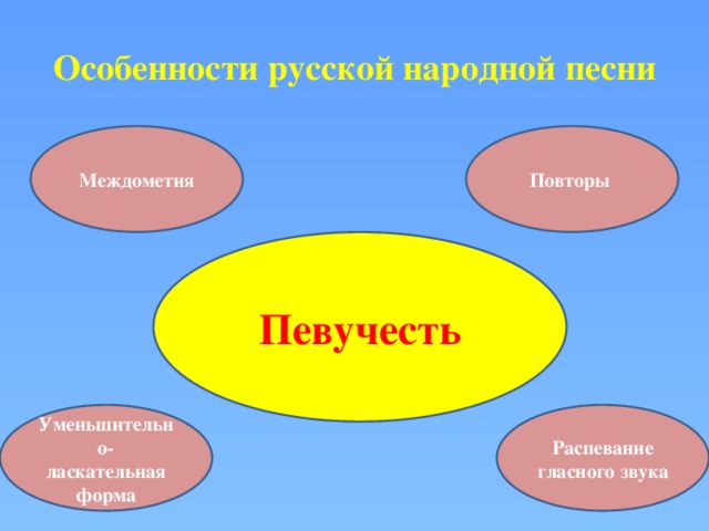 Особенности русской народной песни Междометия Повторы Певучесть Уменьшительно-ласкательная форма Распевание гласного звука 
